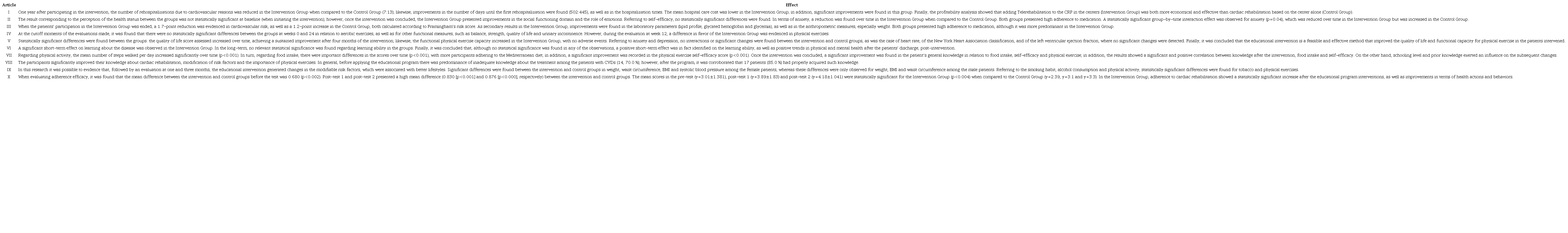 Synthesis Regarding the Impact of the Educational Interventions during Cardiac Rehabilitation