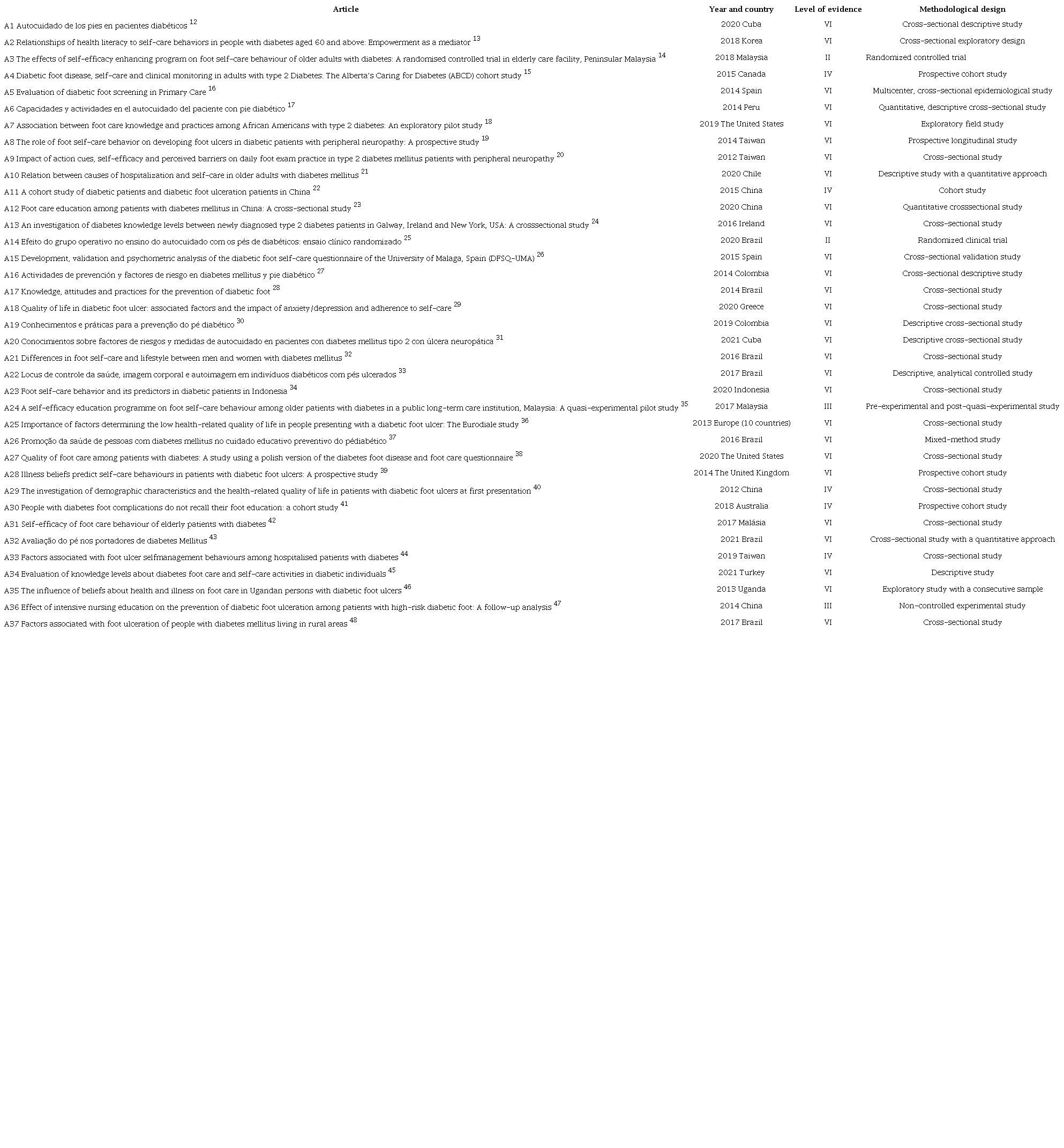 Articles Disposition according to Title, Year, Country, Level of Evidence, and Methodological Design. João Pessoa, Paraíba, Brazil, 2022
