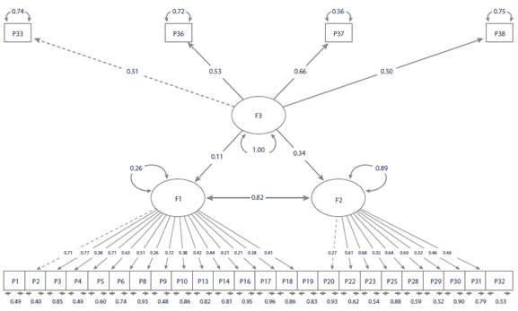 Path Diagram Corresponding to the Final Structural Model of the Vulnerability Scale for People with Motor Disabilities after an Acquired Neurological Lesion (n = 102), Campina Grande, Paraiba, Brazil, 2019-2020