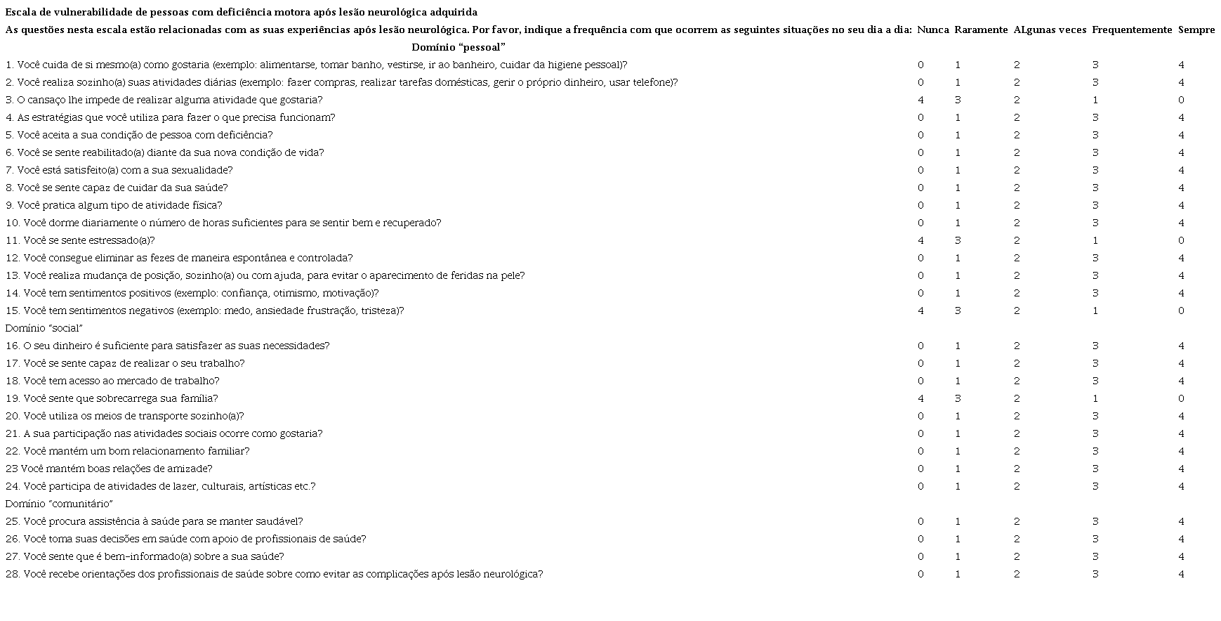Final version of the Vulnerability Scale for People with Motor Disabilities (in Portuguese) after an Acquired Neurological Lesion (n = 102), Campina Grande, Paraíba, Brazil, 2019-2020