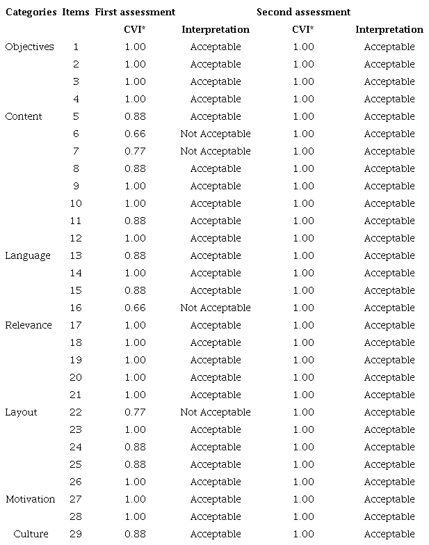 Statistical Summary of the CVI Analysis, by Items, from the Guidelines Checklist for Informal Caregivers. Maring&aacute;, Paran&aacute;, Brazil, 2023