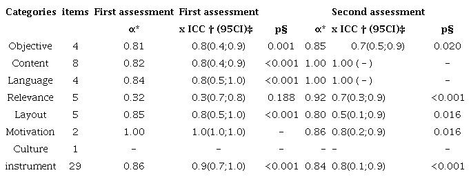 Summary of the Reliability Analysis of the Guidelines Checklist Scales for Informal Caregivers, Maring&aacute;, Paran&aacute;, Brazil, 2023