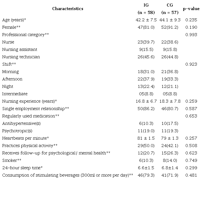 Sociodemographic, Occupational, and Health Characteristics of IG and CG Participants. Porto Alegre, Rio Grande do Sul, 2021