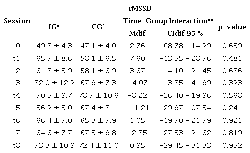 Description of the rMSSD mean in the IG and CG, and the effect of the interaction between time and group in each session (t). Porto Alegre, Rio Grande do Sul, Brazil, 2021