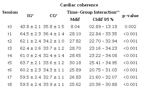 Description of the Mean Cardiac Coherence in the IG and CG and the Effect of the Interaction between Time and Group in each Session (t). Porto Alegre, Rio Grande do Sul, Brazil, 2021