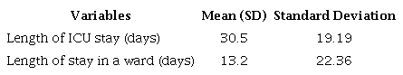 Length of Patient Stay in ICUs and Wards. Petrolina, Pernambuco, Brazil, 2022-2023