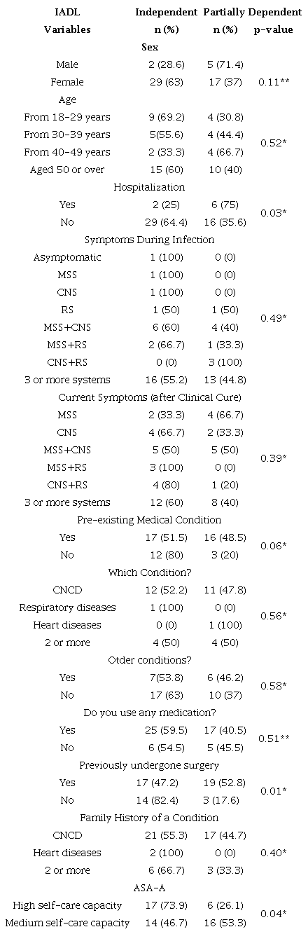 Association of IADL according to Sociodemographic, Clinical, and Behavioral Characteristics and Self-Care Ability. Petrolina, Pernambuco, Brazil, 2022-2023