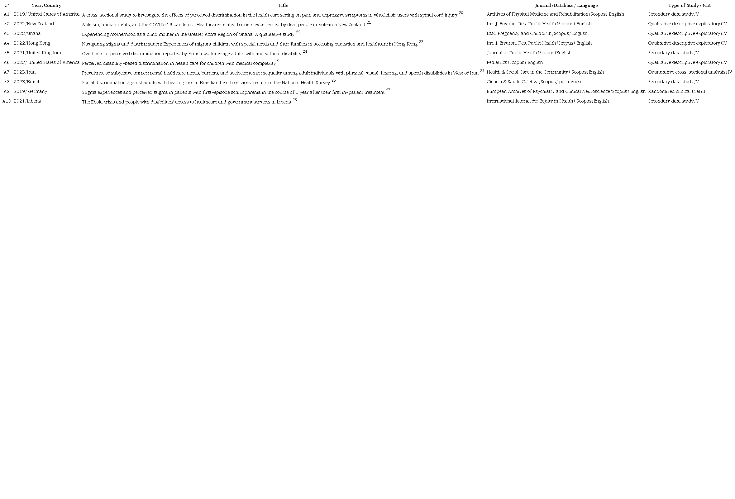 Data Relating to the Studies Included in the Sample Characterization. Redeno, Cear, Brazil, 2024