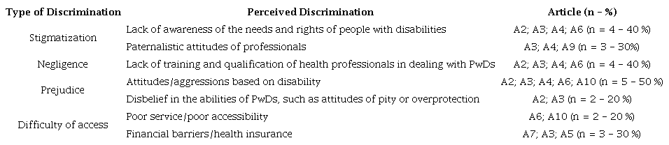 Contextual Factors Associated with the Discriminatory Experience Faced by PwD When Accessing and Using the Health System. Redeno, Cear, 2024