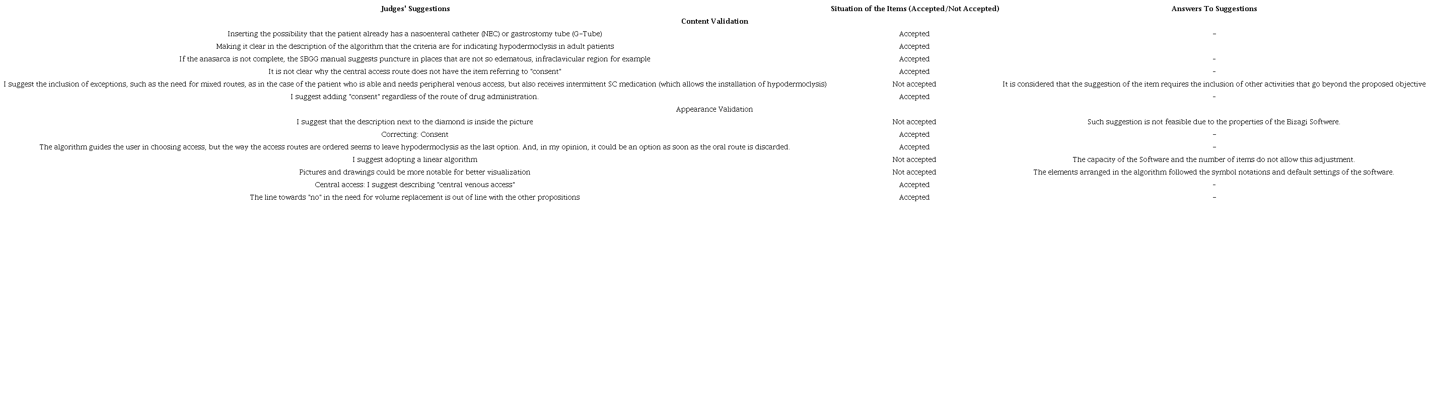 Judges' suggestions regarding the Delphi I round and adopted definitions. Natal / RN, 2021