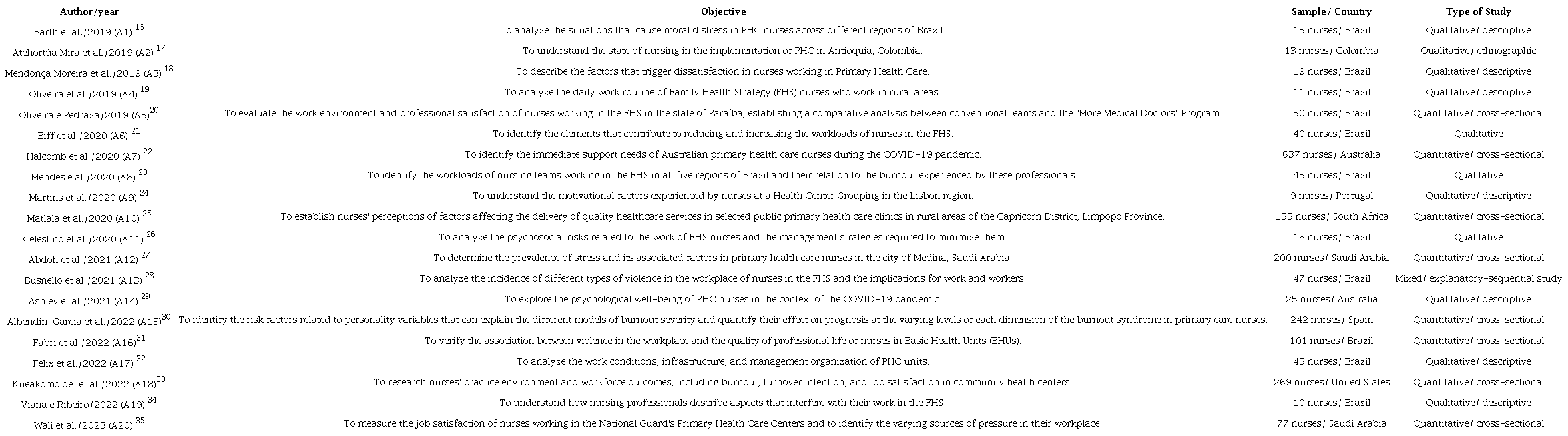 Descriptive Synthesis of the Selected Primary Studies, Florianpolis, Santa Catarina, 2023