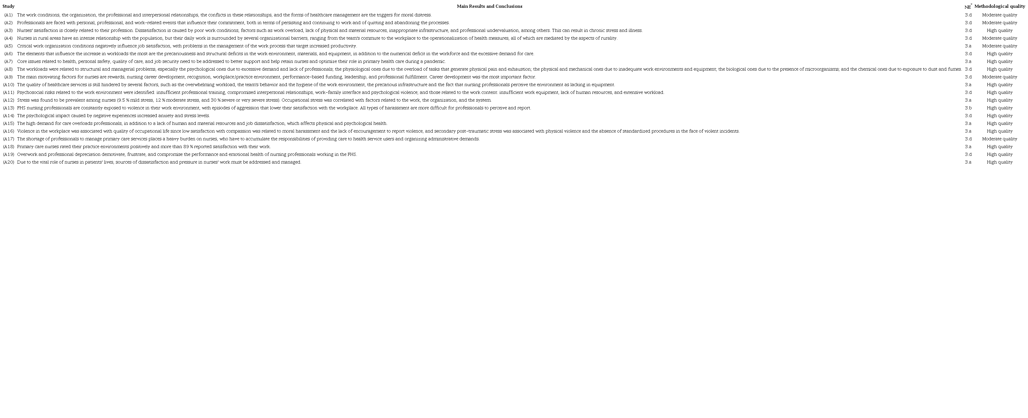 Information Regarding the Main Results and Conclusions, Level of Evidence, and Methodological Quality of the Studies, Florianpolis, Santa Catarina, 2023