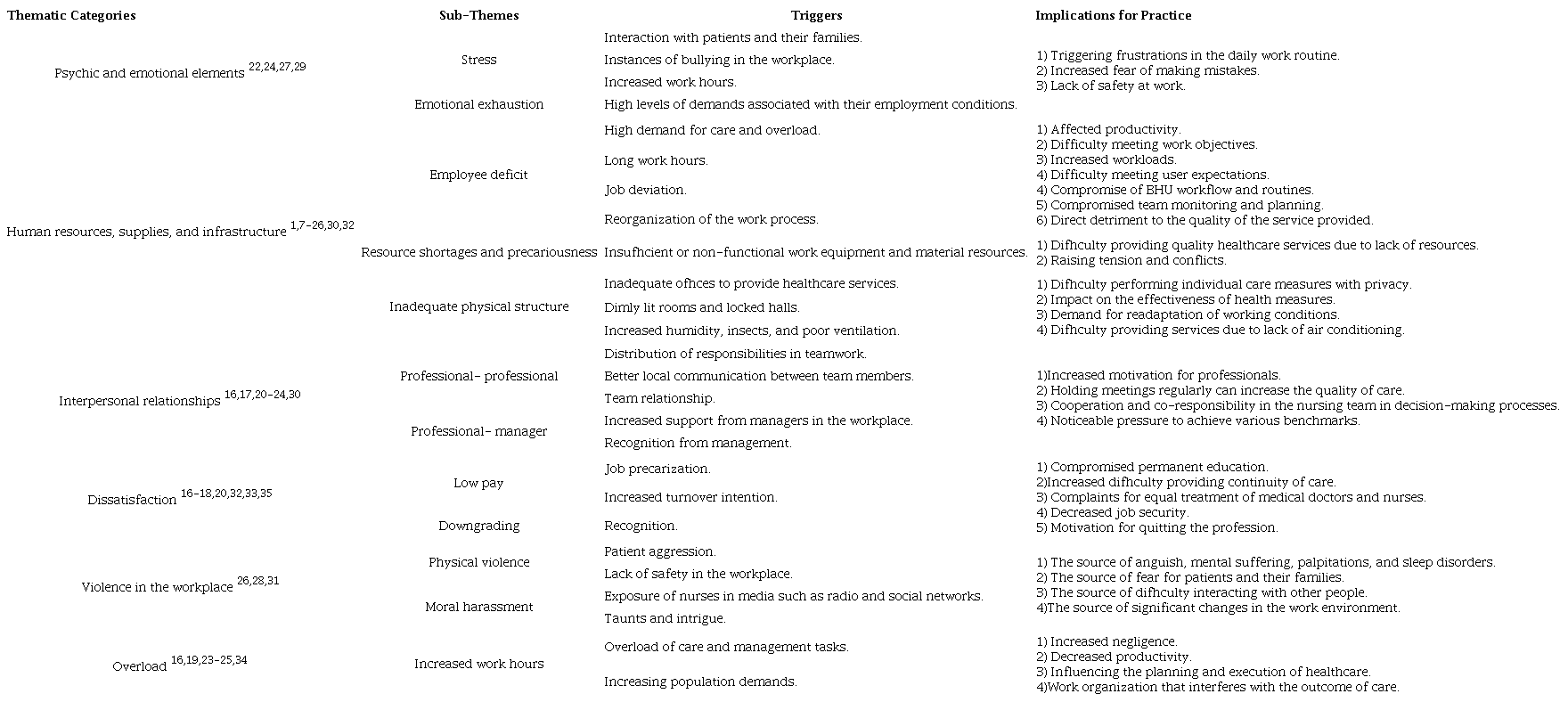 Thematic Categories and Triggering Factors that Impact Nurses’ Professional Practice