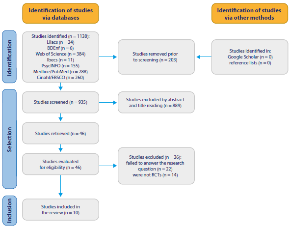 Study Selection Flowchart, in line with the Prisma guidelines