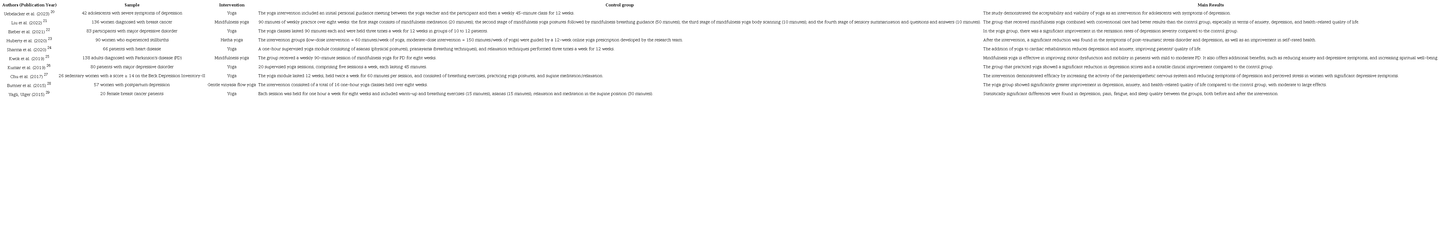 Description of the articles included