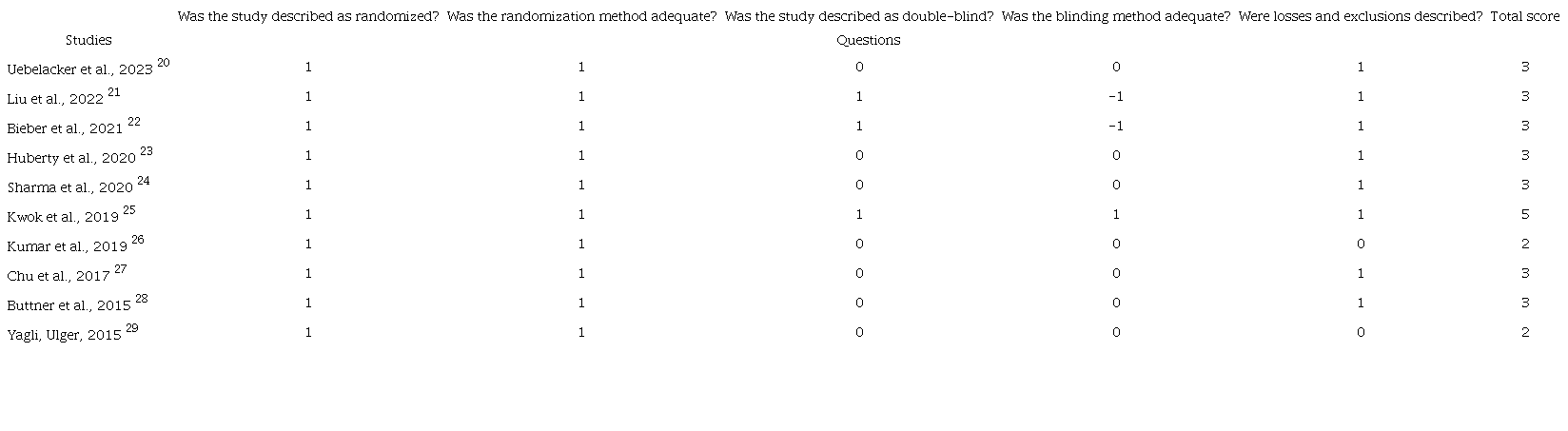 Methodological Quality Analysis with the Jadad Scale