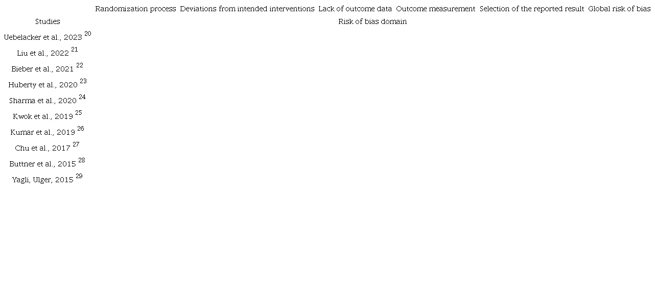 Risk of Bias Assessment of Randomized Clinical Trials in Each Domain of the Cochrane Collaboration's RoB 2 tool