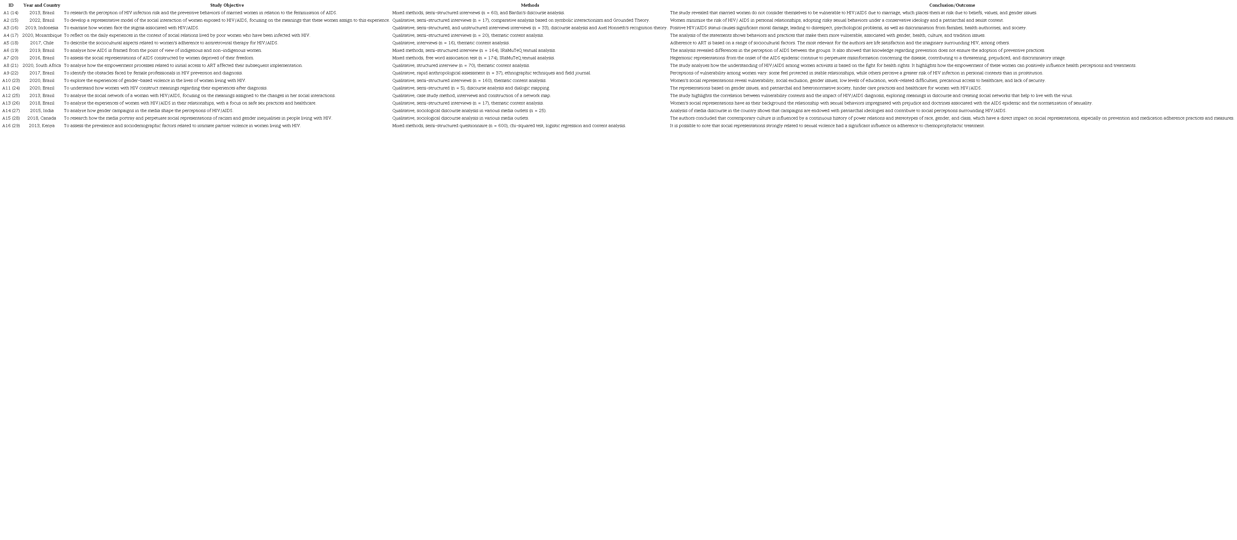 Characteristics of the Primary Studies included in the Meta-Synthesis, Recife, Pernambuco, 2023