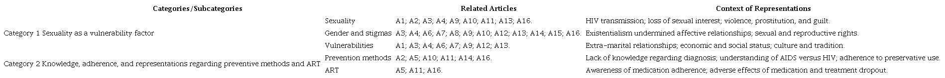 Categories and Subcategories of the Studies, Recife, Pernambuco, 2023.
