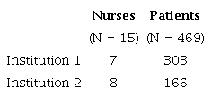 Sample Characterization by Institution