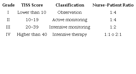 Classification According to TISS 28