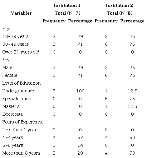 Sociodemographic and Professional Characteristics of the Nursing Professionals