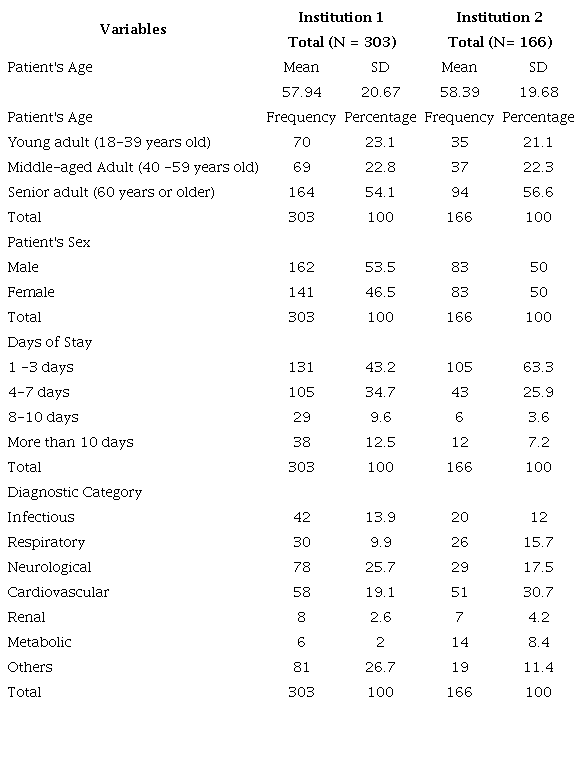 Patients' Sociodemographic and Clinical Characteristics