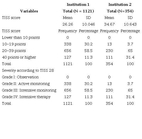 Severity classification according to TISS 28 measurements