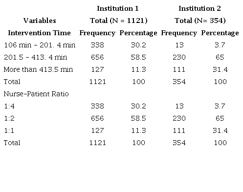 Time and Number of Nurses Required for the Interventions