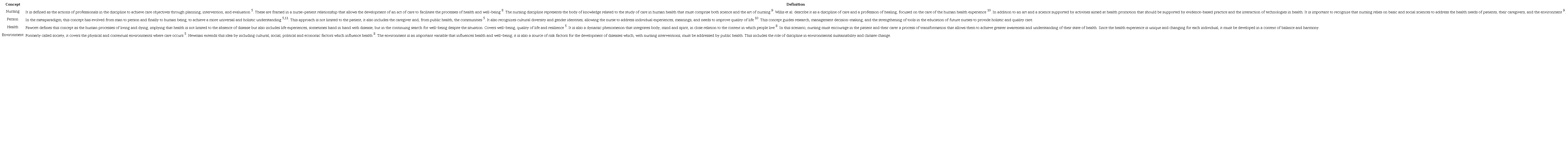 Definitions of the Metaparadigm Concepts