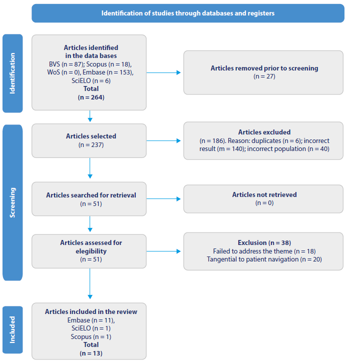 Flowchart for study selection in the integrative review, Belm, Par, Brazil, 2024