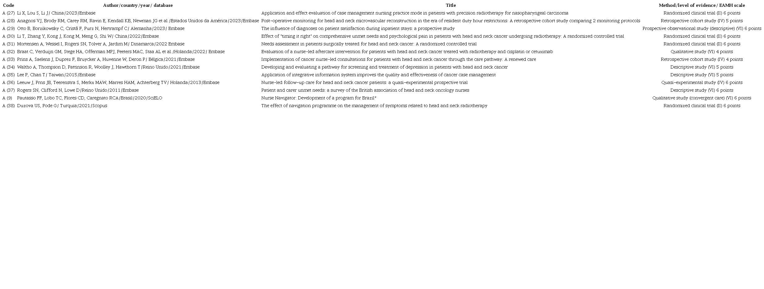 Summary of the Reviewed Articles (n = 13), Belm, Par, Brazil, 2024