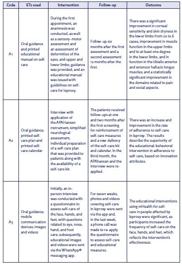 Synthesis of the evidence. Belm, Par, Brazil, 2024