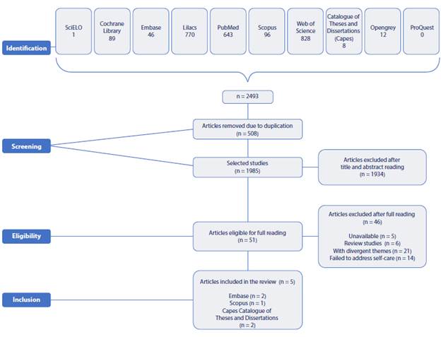 Search and selection process of articles through cross-referencing of terms via databases, search websites, and gray literature. Crato, Cear, Brazil, 2023