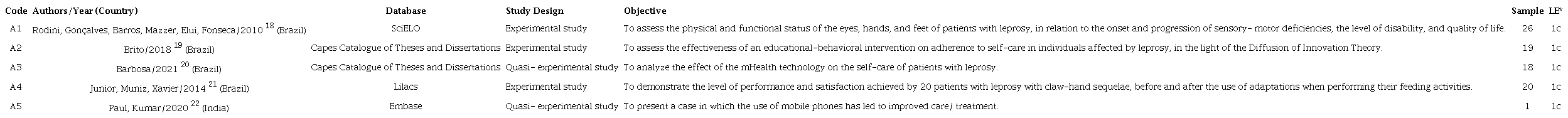 Characterization of the Studies Included. Crato, Cear, Brazil, 2023