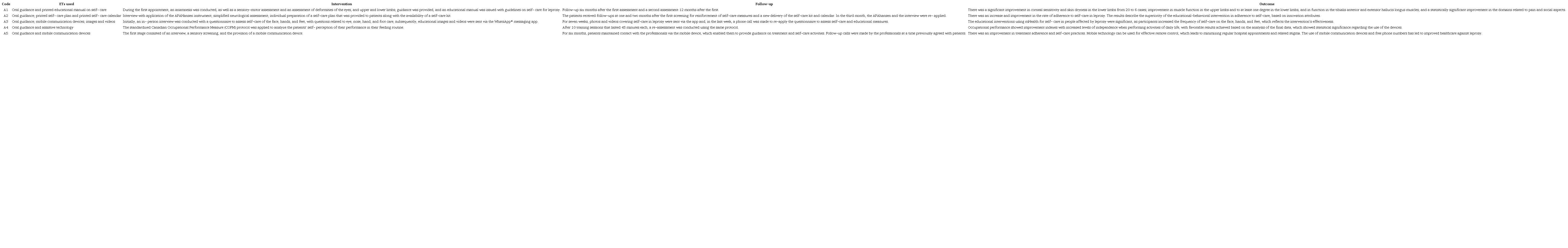 Main results of the studies included in the systematic review. Crato, Cear, Brazil, 2023
