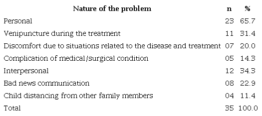 Classification of Difficult Situations Reported by the Child regarding the Nature of the Problem. So Paulo, SP, Brazil