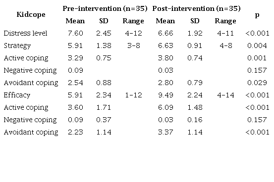 Mean, Standard Deviations, Ranges and p Values of the Kidcope Subscales. So Paulo, SP, Brazil