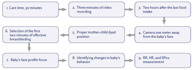 Care Process