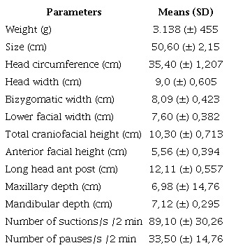 Craniofacial Anthropometry Parameters and Sucking Patterns