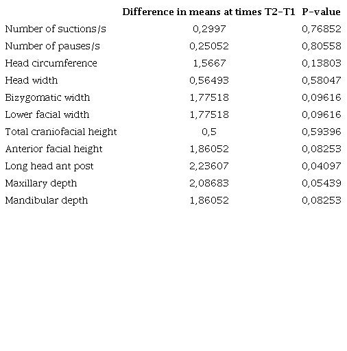 Mean Differences between Suction Patterns and CF Variables at T2-T1