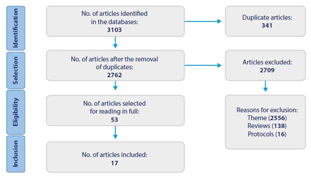 Flowchart of the database search following PRISMA guidelines