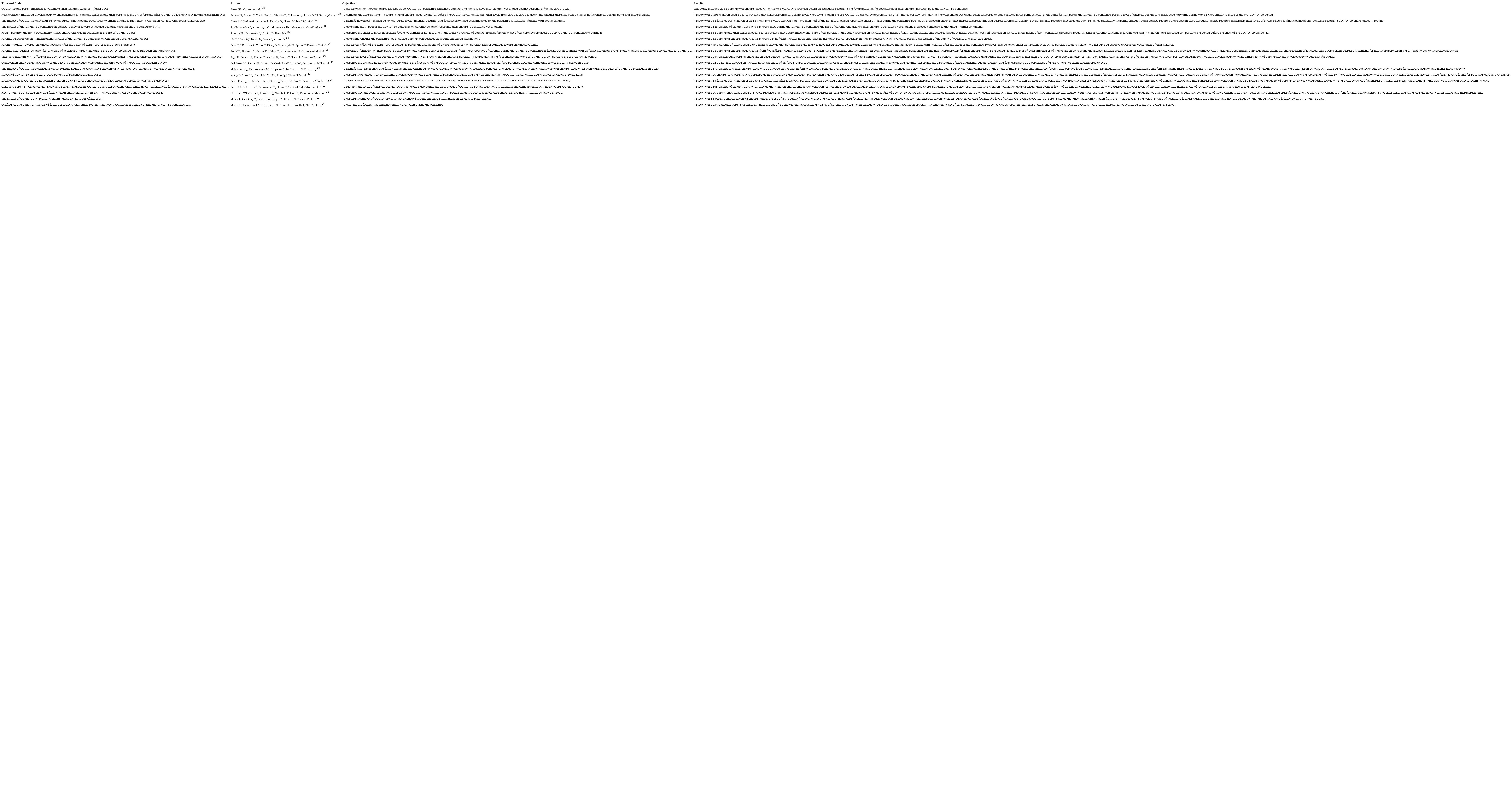 Title, Authors, Objectives, and Results of the Articles Produced within the Timeframe