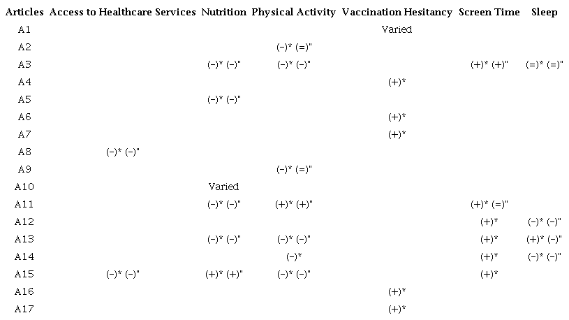 Health-Related Behaviors Presented and Repercussions of the Pandemic