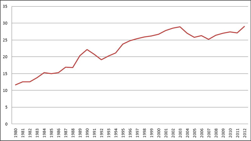 Taxas de homicídio por 100 mil habitantes no Brasil – 1980 a 2012