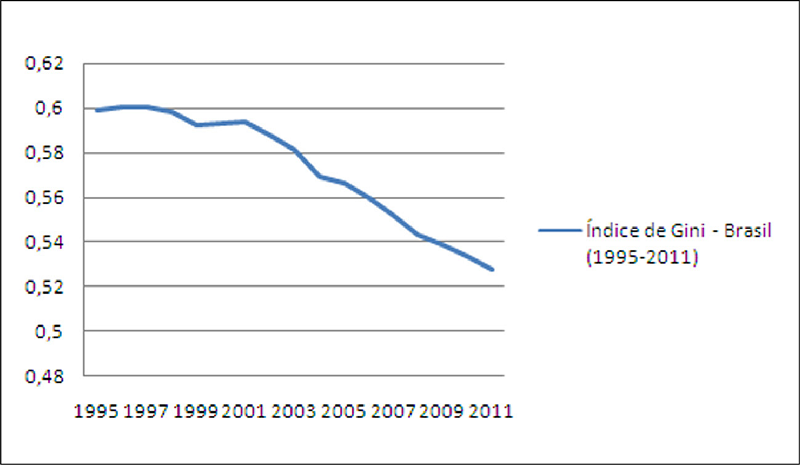 Índice de Gini – Brasil (1995-2011)