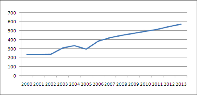 População carcerária – 2000 a jun. 2013