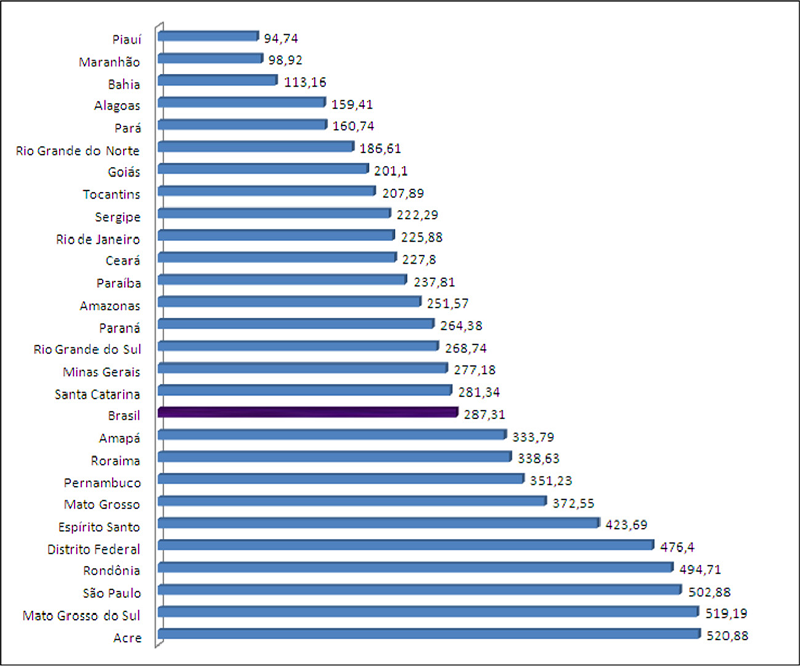 Taxa de encarceramento por estado – jun. 2013 (Presos por 100 mil habitantes)