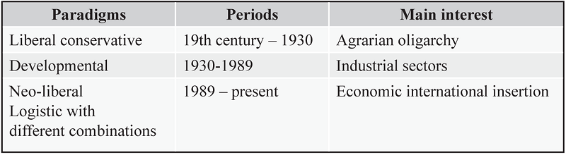 Brazilian foreign policy&rsquo;s paradigms linkedto development priorities