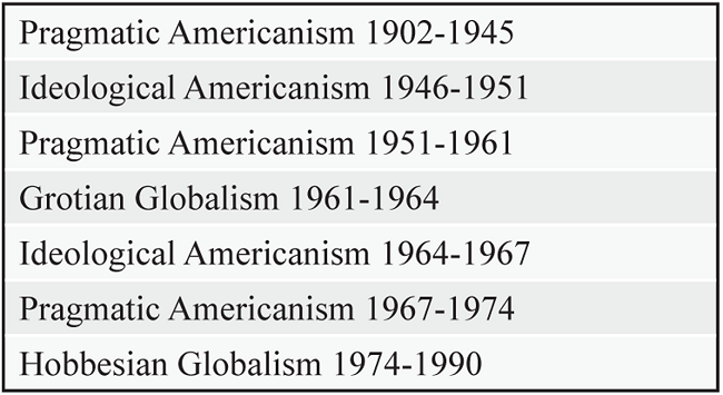 Brazilian foreign policy phases linkedto autonomy idea